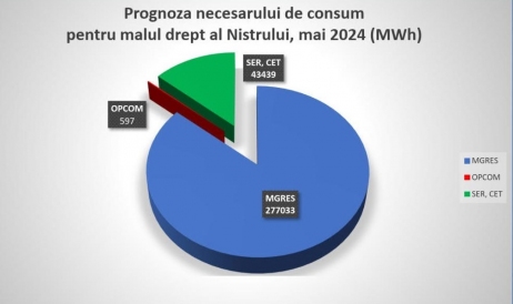 De unde vom avea energie în luna mai: 86% – de la Moldgres, iar 13,8% – producţie locală