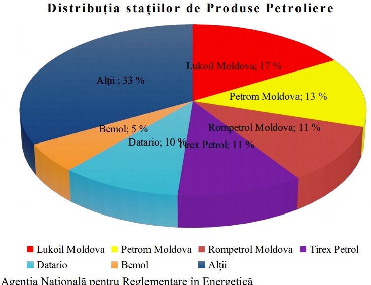 companii de comerț cu petrol moldova