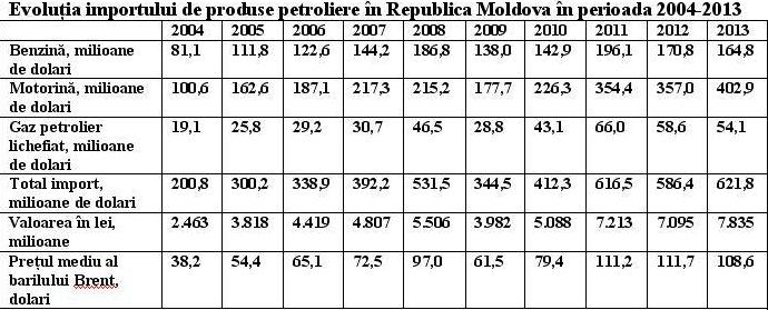 Import produse petroliere Moldova