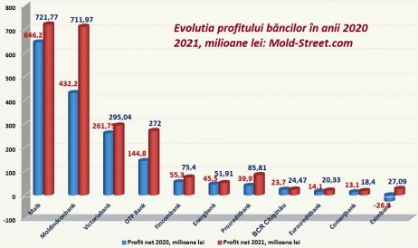 Un nou record! Profitul băncilor moldovenești a crescut cu circa 40% în 2021. Cine ...