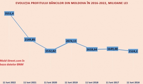 Prima bancă din Moldova care a obținut un profit mai mare de un miliard de lei