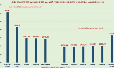 Pensiile la 1 ianuarie 2023: în Chișinău au crescut cu 33,7%, în raioane – cu ...