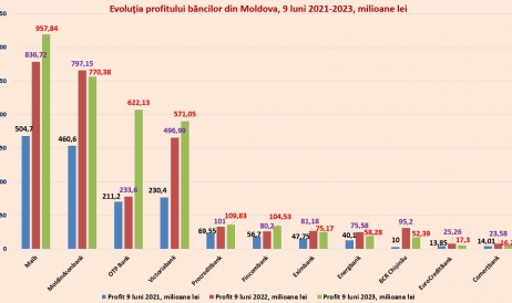 Clasamentul băncilor din Moldova după profitul obținut în 9 luni din 2023