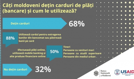 88% din moldoveni folosesc cardul doar pentru păstrarea sau retragerea banilor din ...
