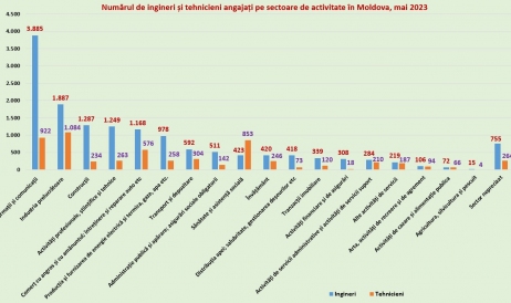 Doar 0,1% din inginerii din Moldova lucrează în agricultură, iar fiecare al patrulea ...