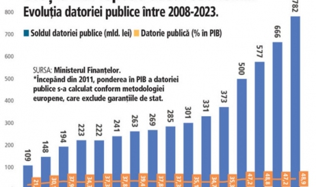 Datoria publică a României creşte mai repede decât economia
